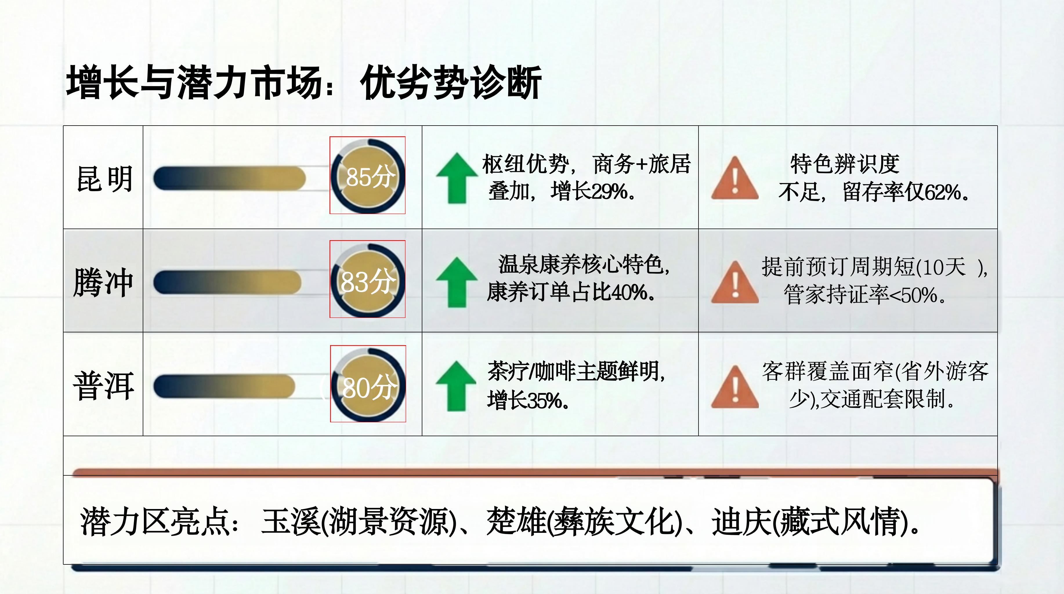 云南民宿协会2026年预定景气指数报告6 云南民宿协会2026年预定景气指数报告6